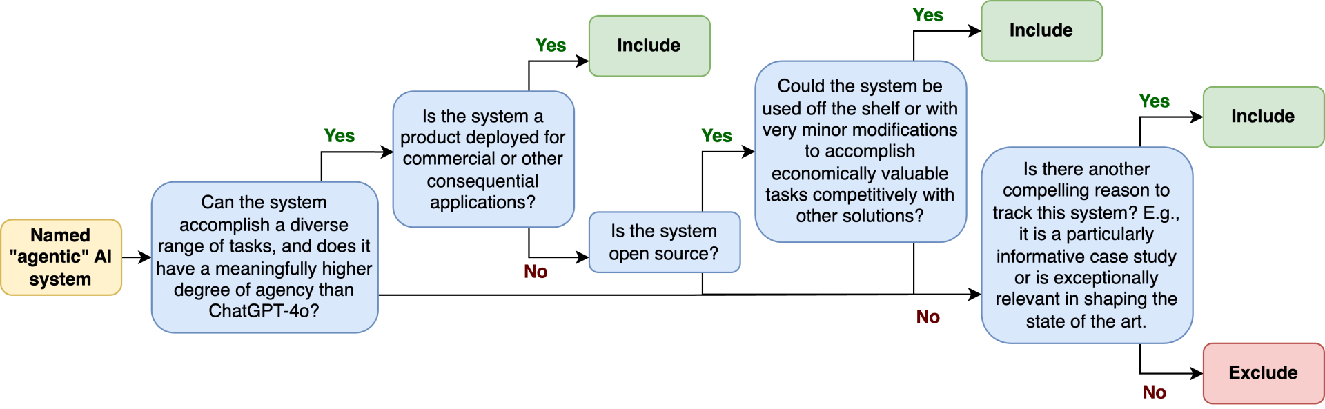 Inclusion decision tree for the AI Agent Index
