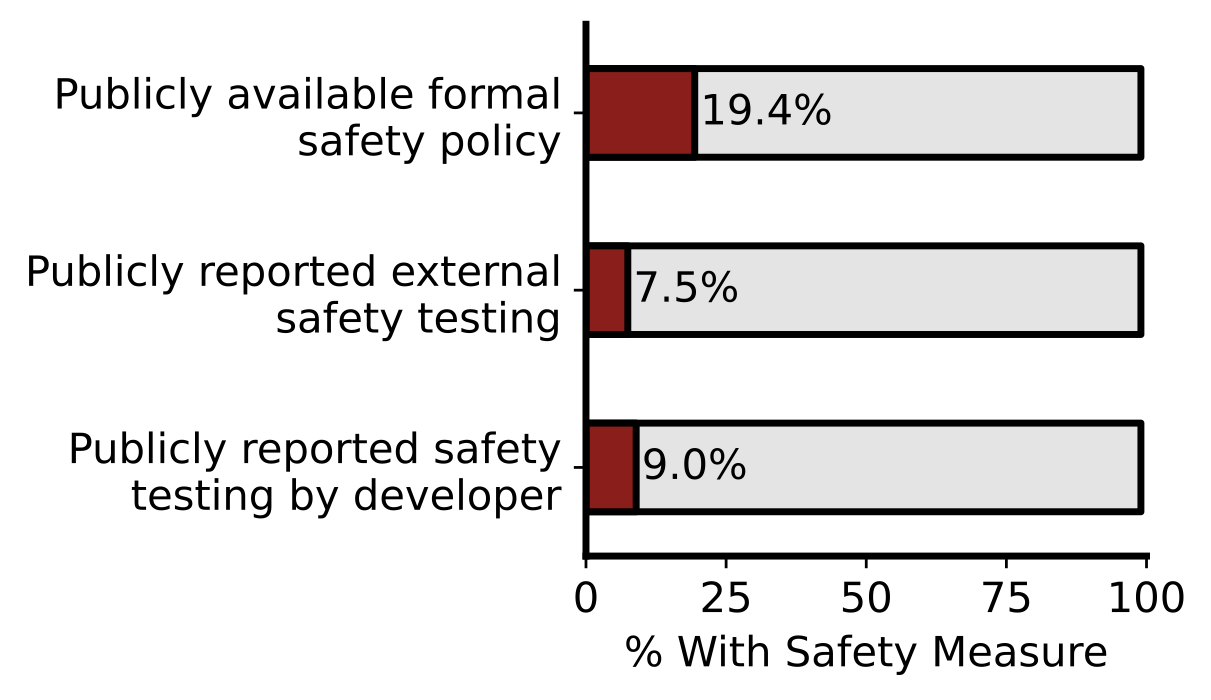 Safety information availability