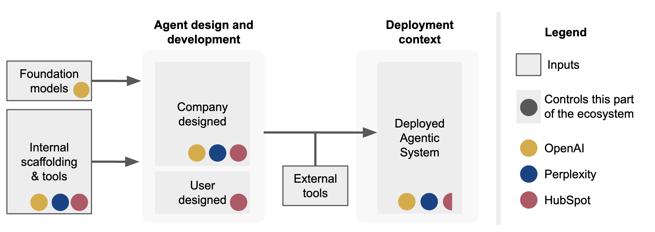 The multi-layered agent ecosystem makes evaluation of agentic risks difficult