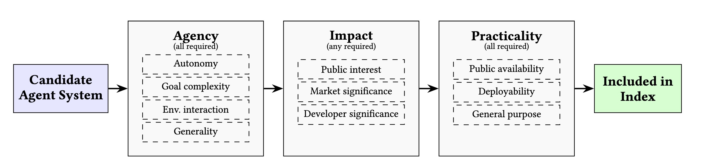 Inclusion criteria for the AI Agent Index