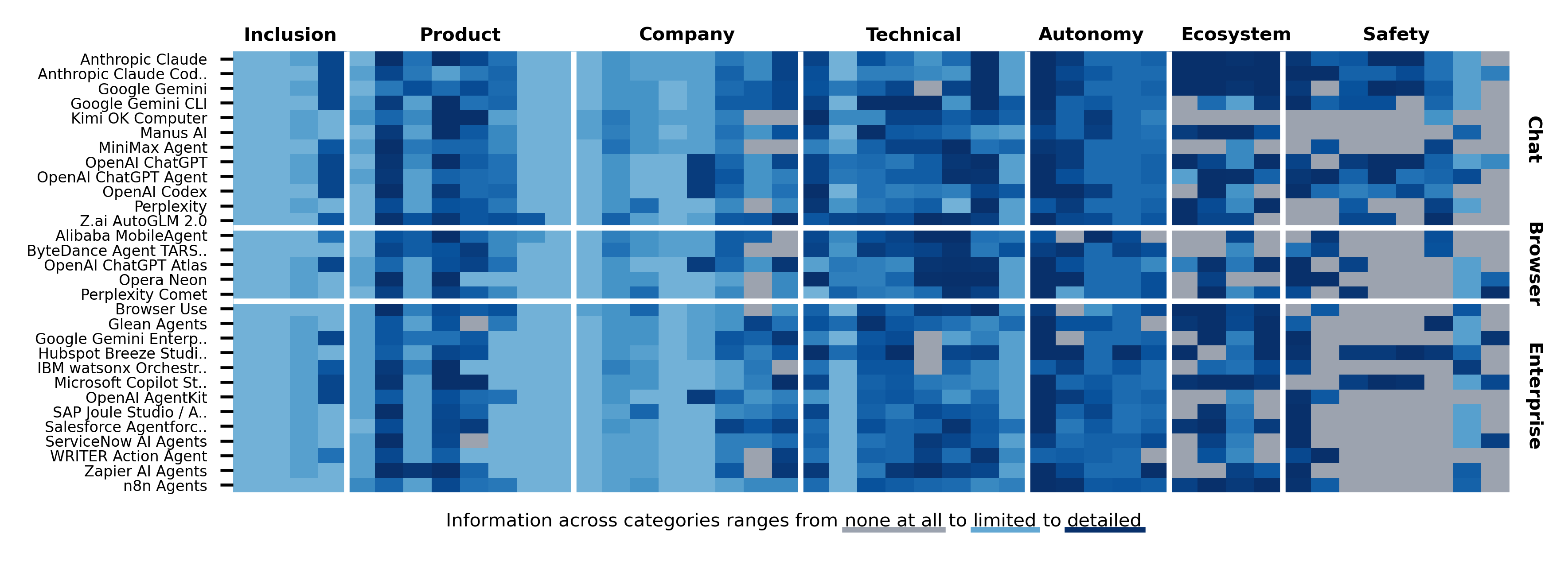 Transparency gaps across 30 agents and 45 fields