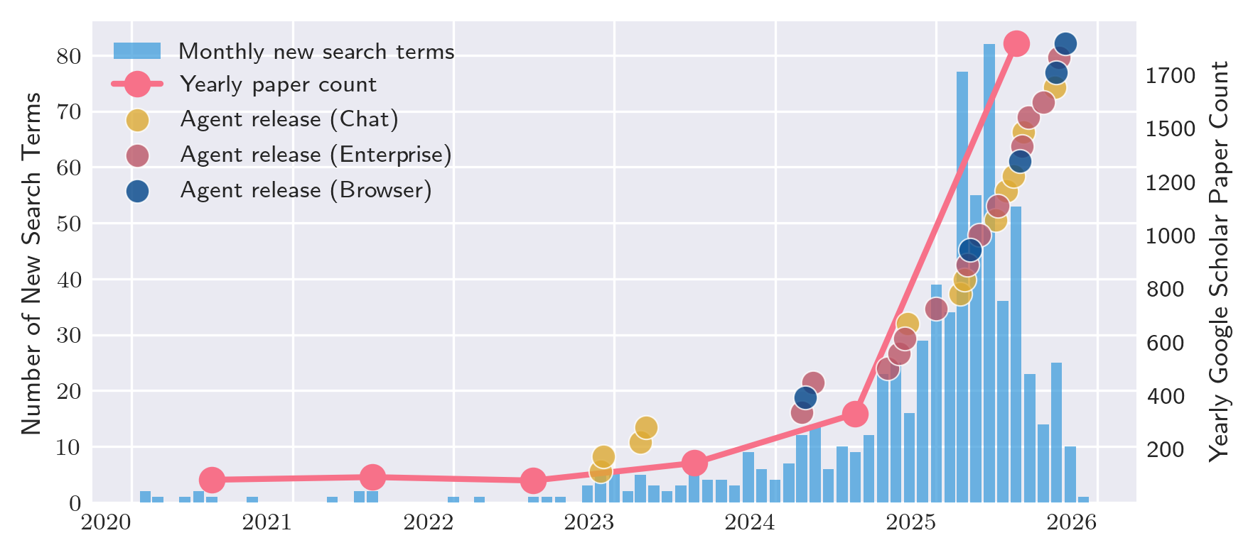 2025 marked a substantial rise in attention to AI agents