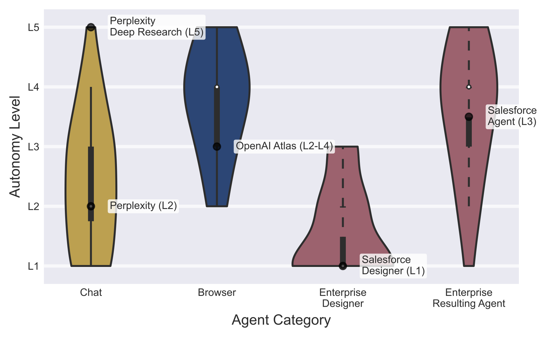 Autonomy levels differ systematically by agent category