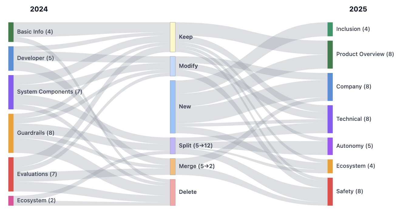 Changes in annotation fields across categories since the 2024 Index