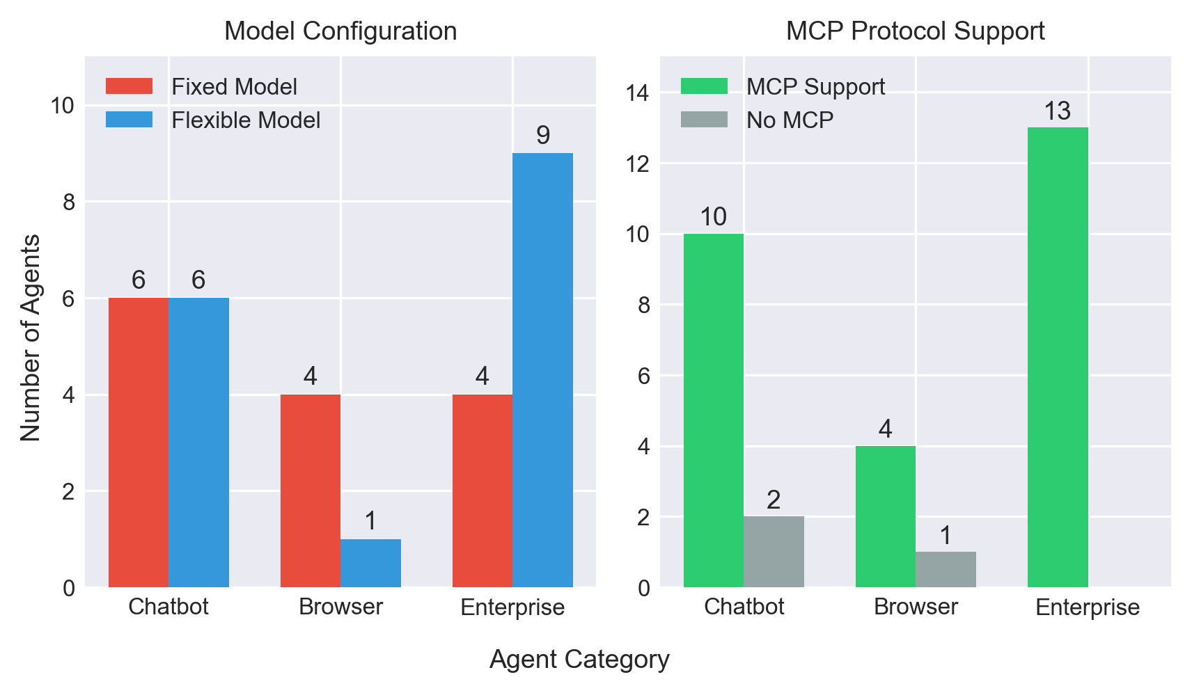 Most agents use a small set of closed-source frontier models