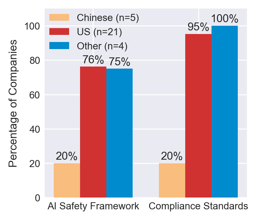 US and Chinese developers take markedly different approaches to safety disclosures